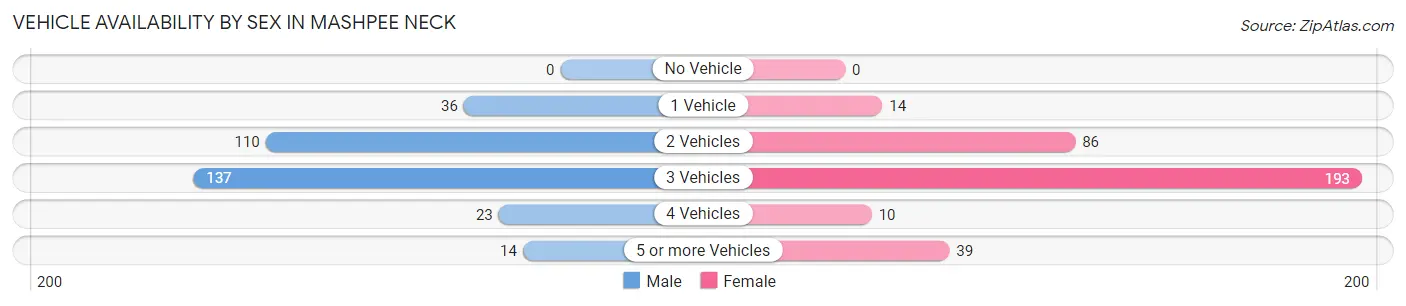 Vehicle Availability by Sex in Mashpee Neck