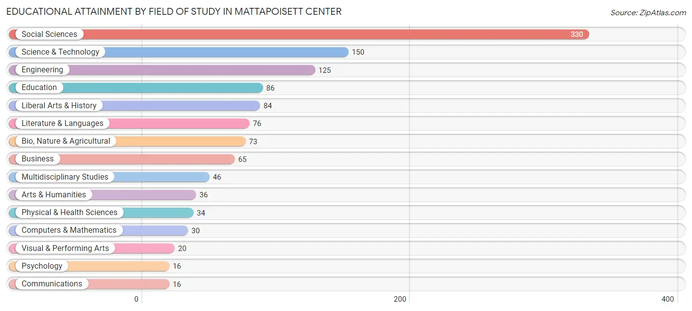 Educational Attainment by Field of Study in Mattapoisett Center