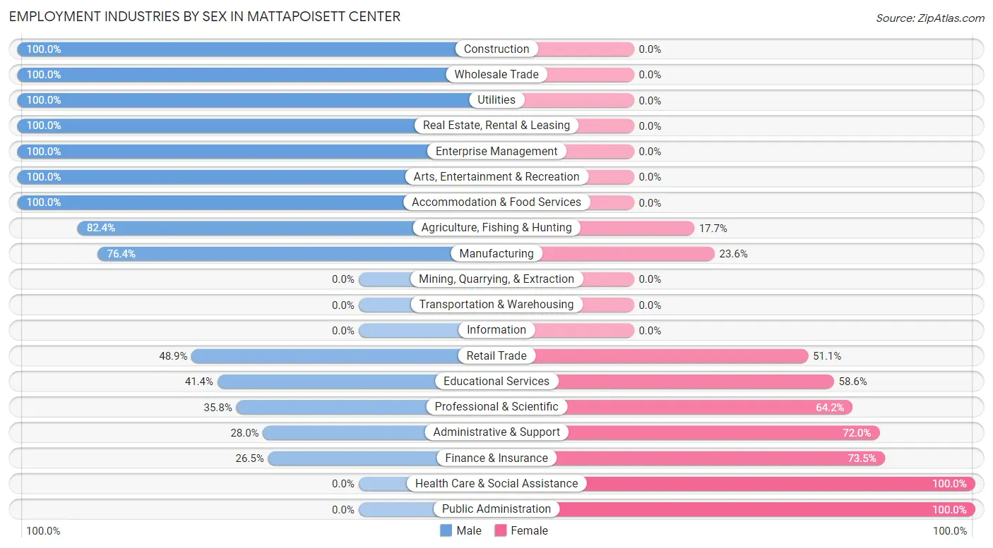 Employment Industries by Sex in Mattapoisett Center