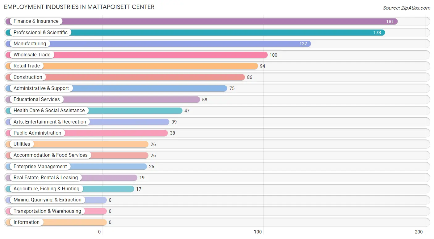 Employment Industries in Mattapoisett Center