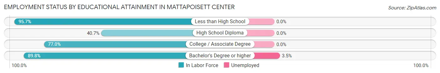Employment Status by Educational Attainment in Mattapoisett Center