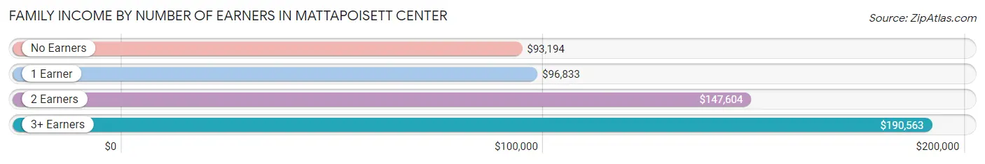 Family Income by Number of Earners in Mattapoisett Center