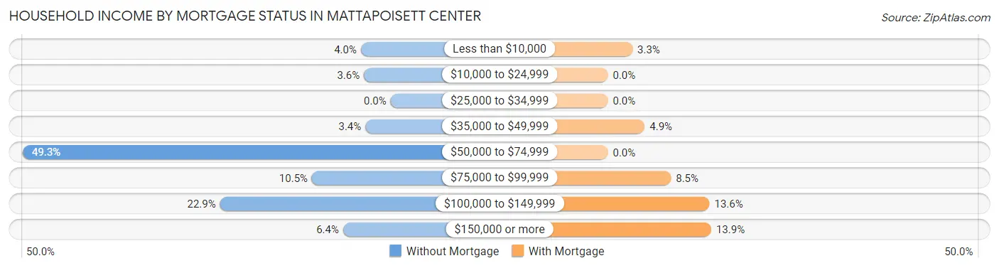 Household Income by Mortgage Status in Mattapoisett Center