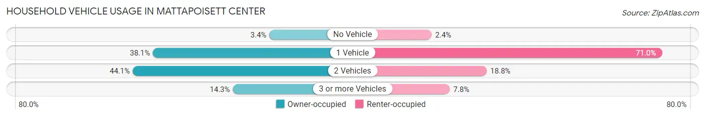 Household Vehicle Usage in Mattapoisett Center