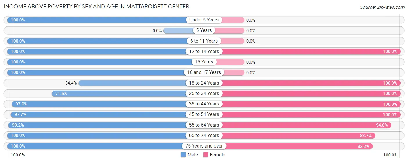 Income Above Poverty by Sex and Age in Mattapoisett Center