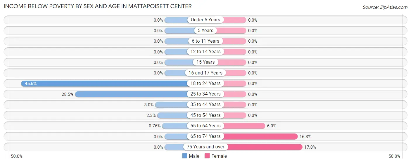Income Below Poverty by Sex and Age in Mattapoisett Center