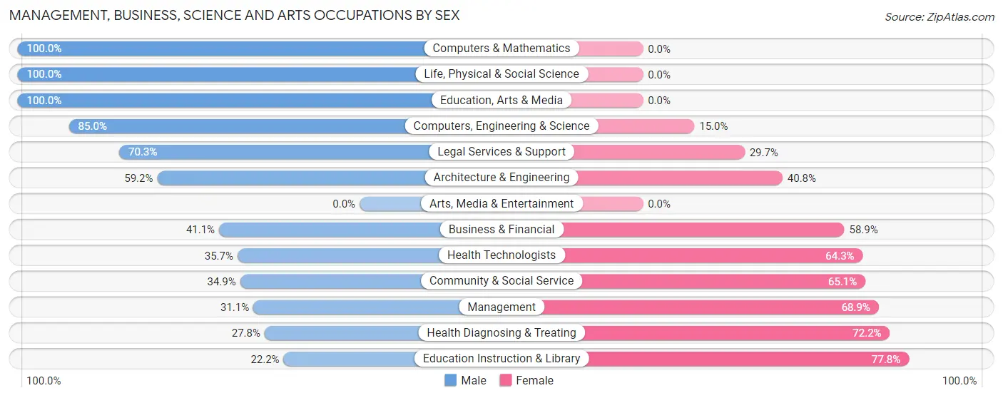 Management, Business, Science and Arts Occupations by Sex in Mattapoisett Center