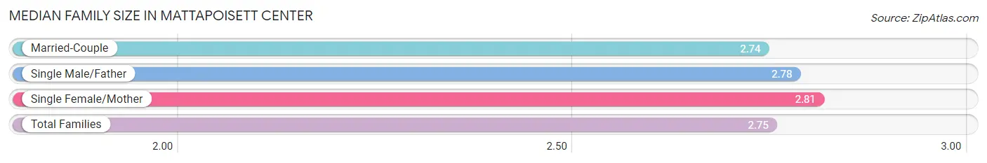 Median Family Size in Mattapoisett Center