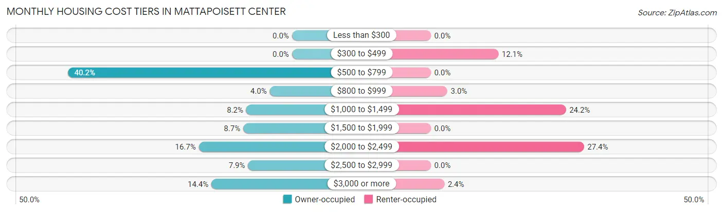 Monthly Housing Cost Tiers in Mattapoisett Center