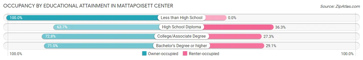 Occupancy by Educational Attainment in Mattapoisett Center