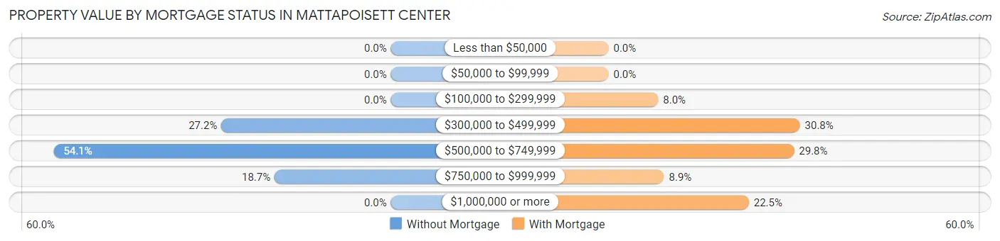 Property Value by Mortgage Status in Mattapoisett Center
