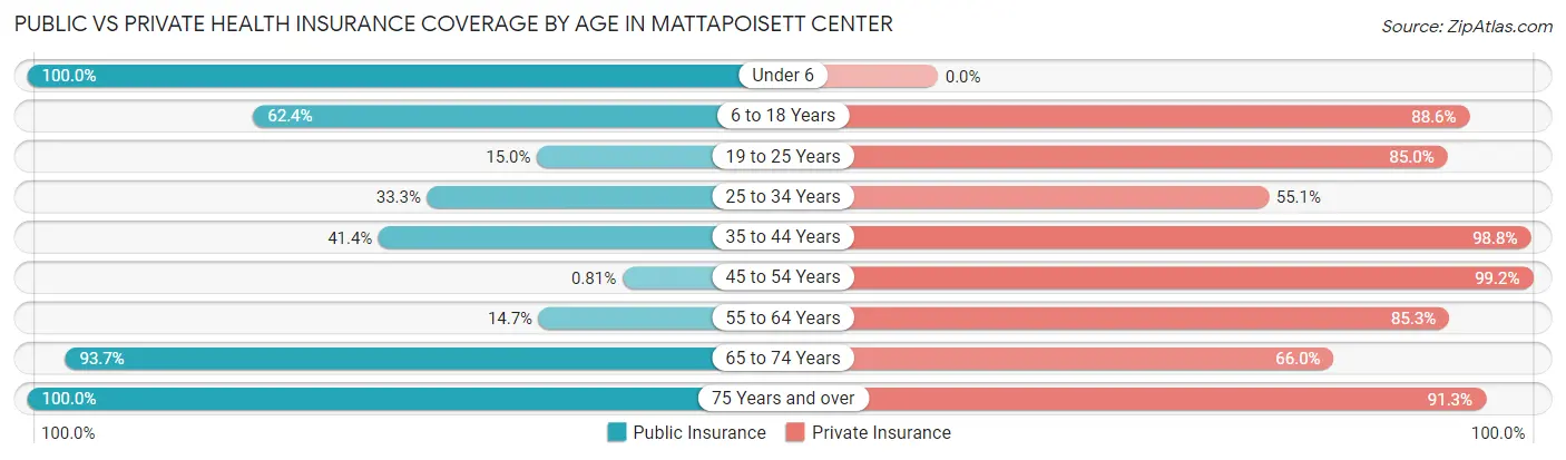 Public vs Private Health Insurance Coverage by Age in Mattapoisett Center