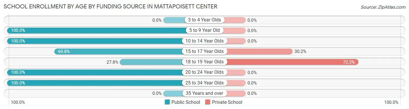 School Enrollment by Age by Funding Source in Mattapoisett Center