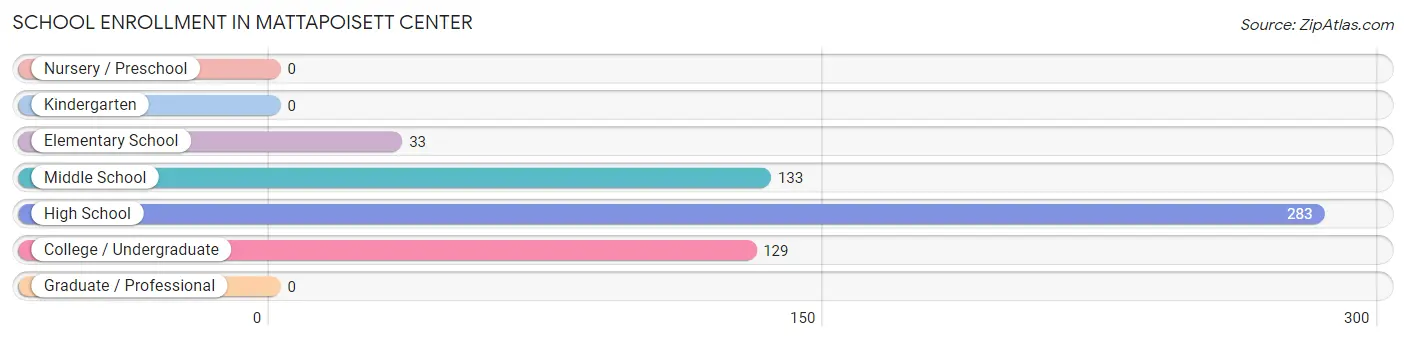 School Enrollment in Mattapoisett Center