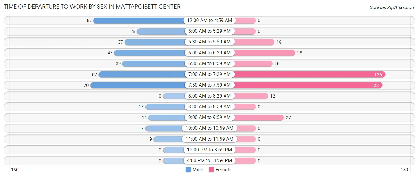 Time of Departure to Work by Sex in Mattapoisett Center