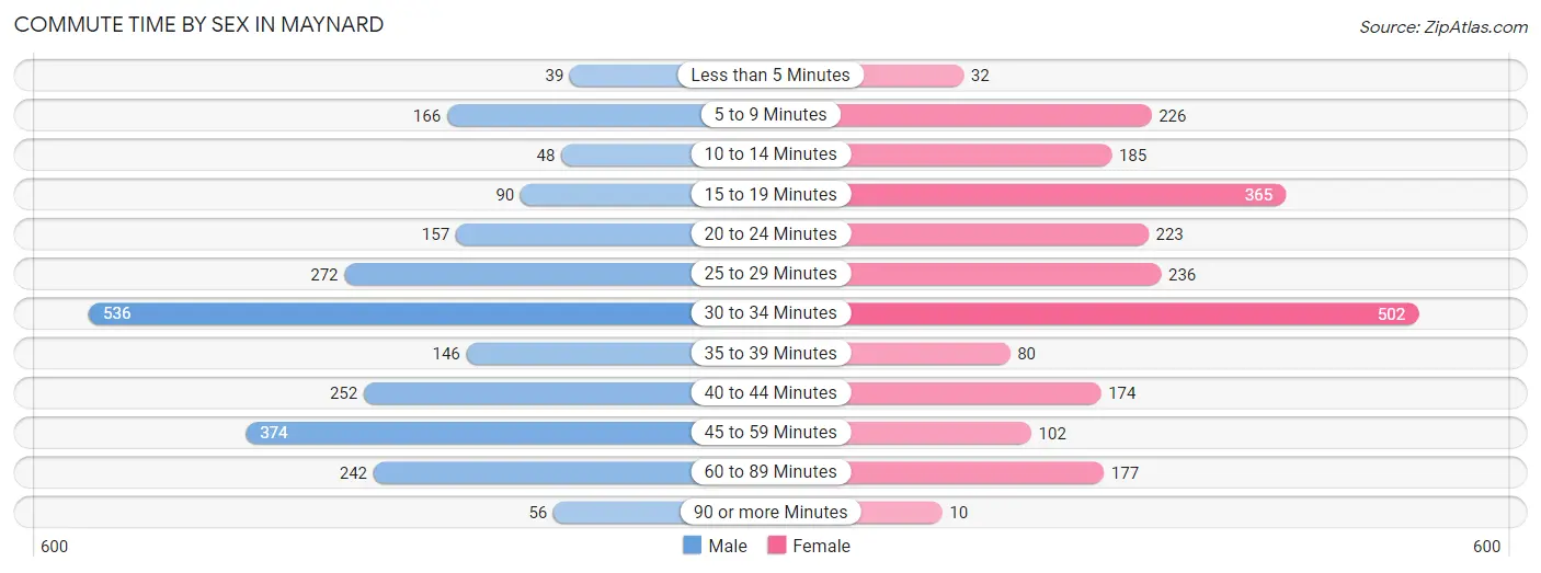 Commute Time by Sex in Maynard