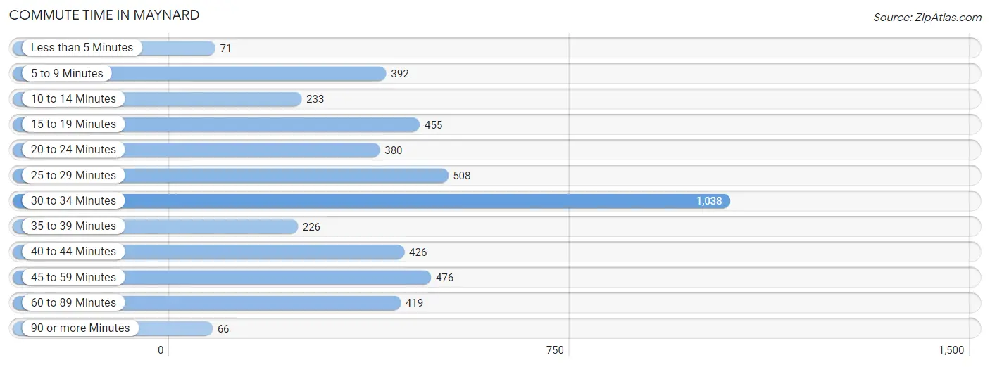 Commute Time in Maynard