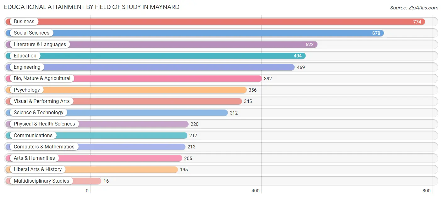 Educational Attainment by Field of Study in Maynard