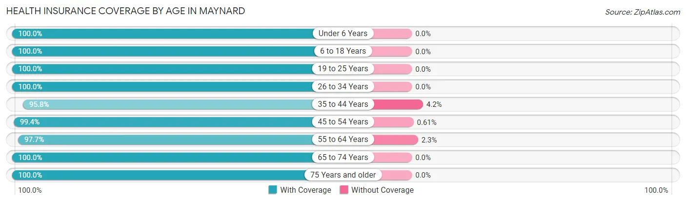 Health Insurance Coverage by Age in Maynard