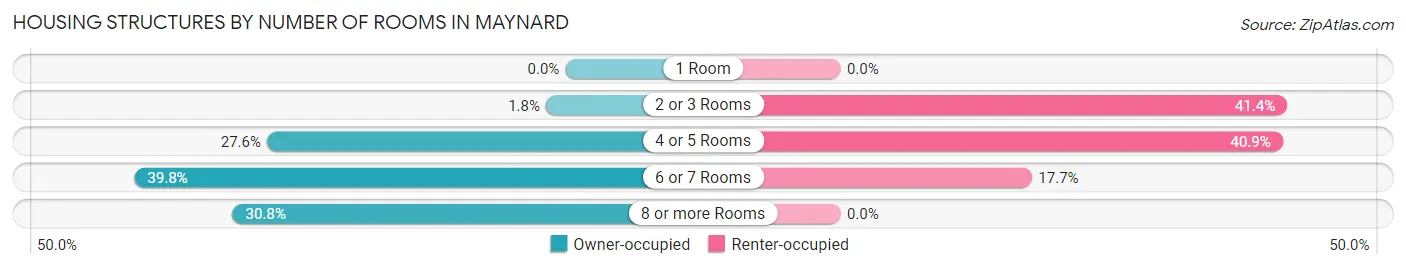 Housing Structures by Number of Rooms in Maynard