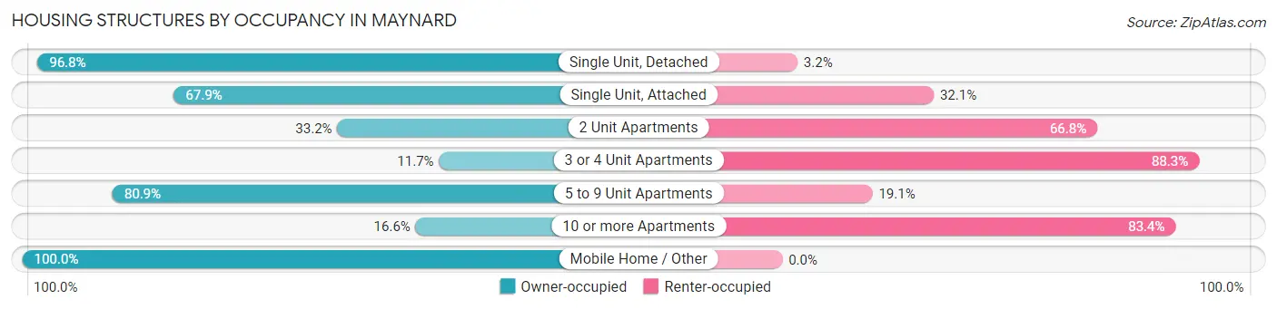 Housing Structures by Occupancy in Maynard