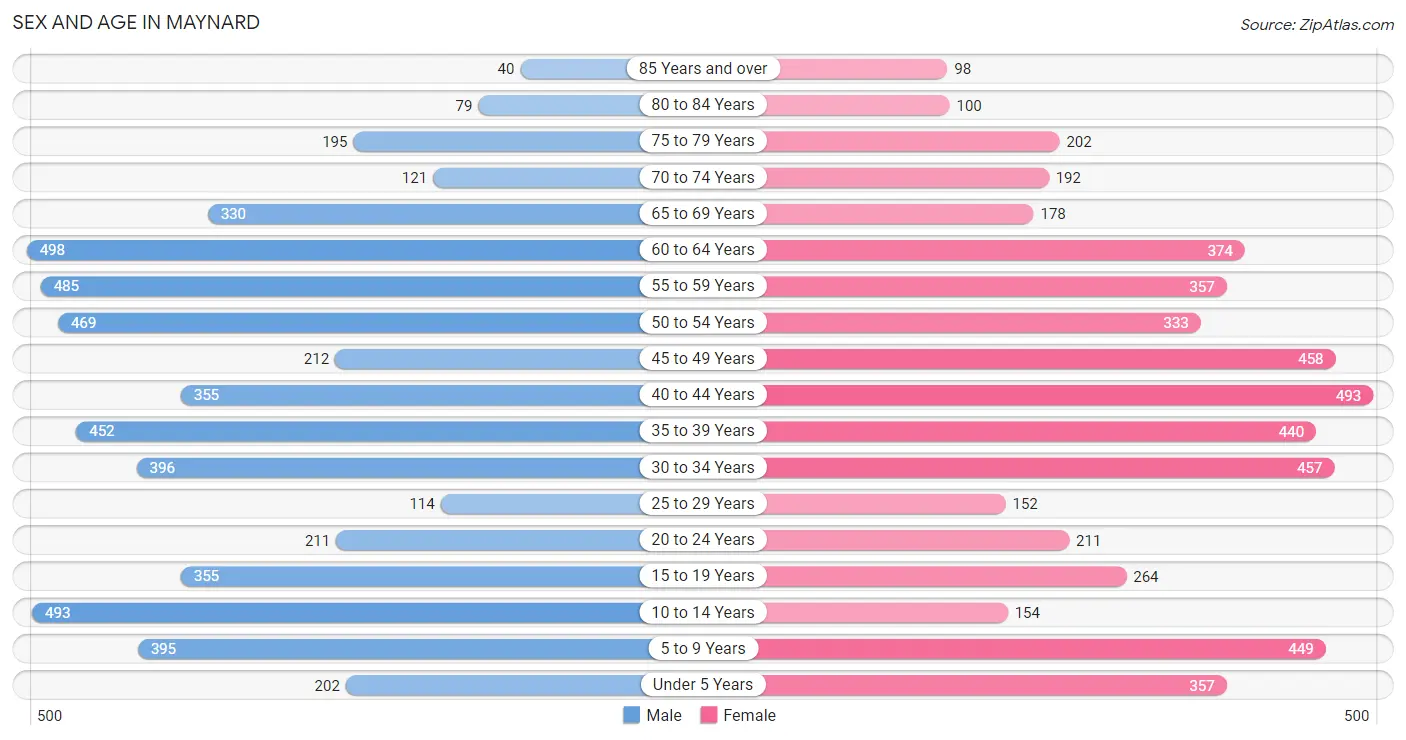 Sex and Age in Maynard