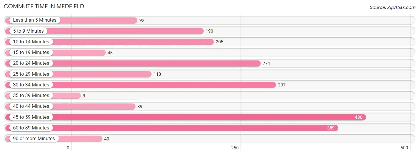 Commute Time in Medfield