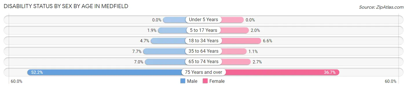 Disability Status by Sex by Age in Medfield