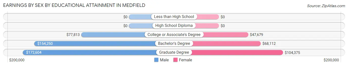 Earnings by Sex by Educational Attainment in Medfield