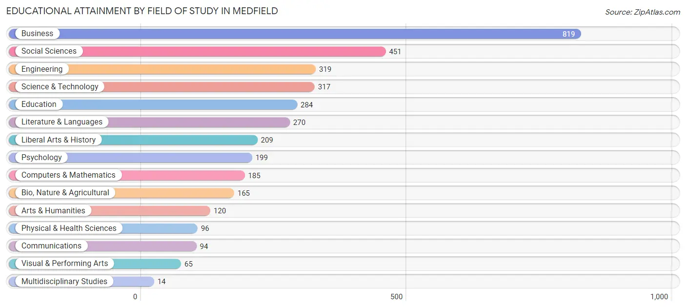 Educational Attainment by Field of Study in Medfield