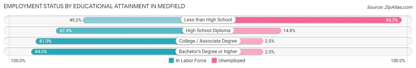 Employment Status by Educational Attainment in Medfield