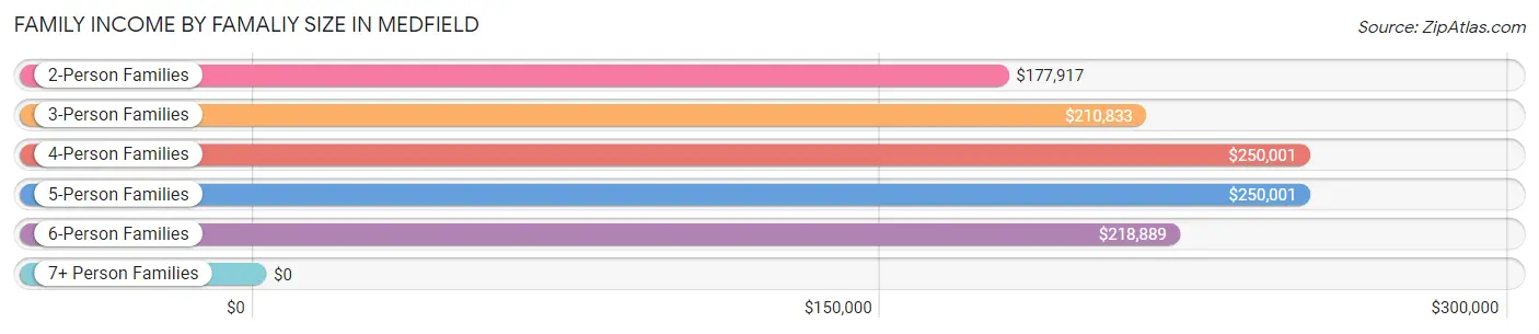 Family Income by Famaliy Size in Medfield