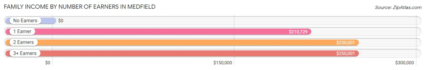 Family Income by Number of Earners in Medfield