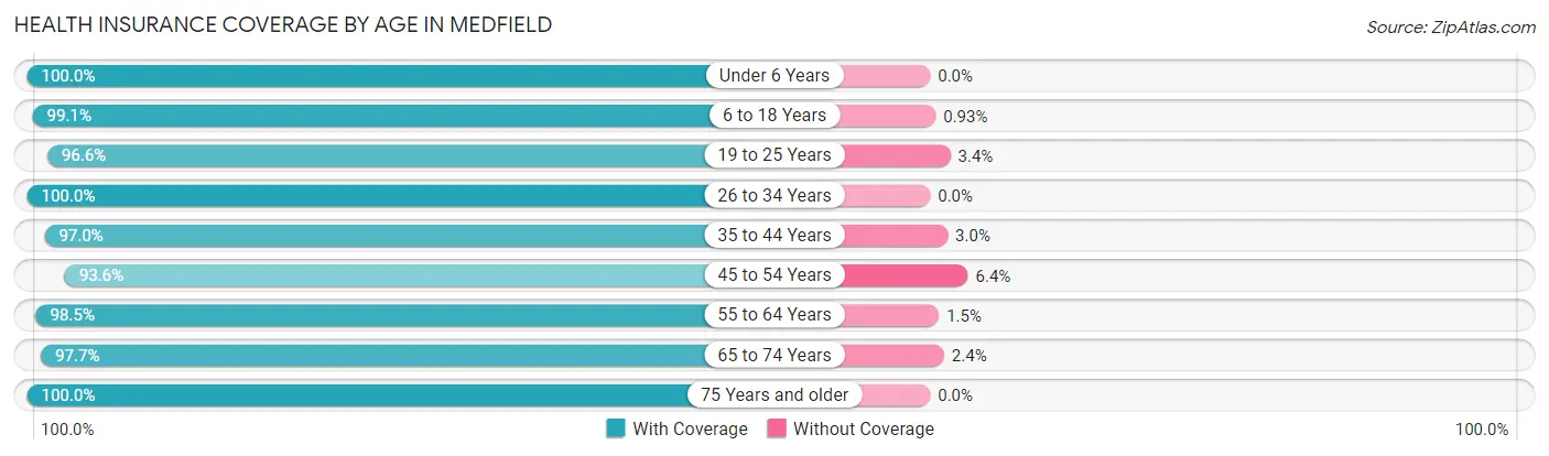 Health Insurance Coverage by Age in Medfield