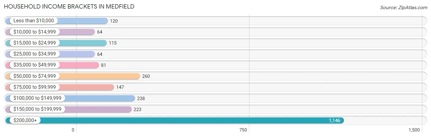 Household Income Brackets in Medfield