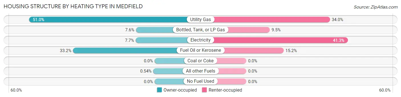 Housing Structure by Heating Type in Medfield