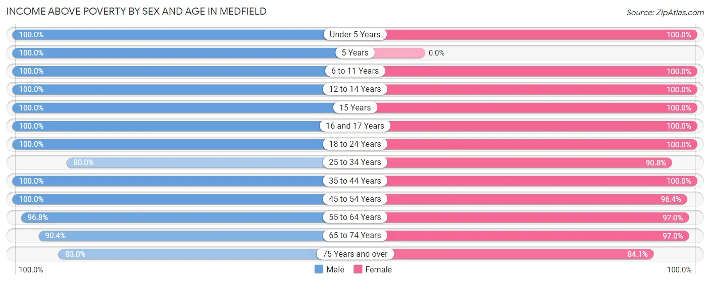 Income Above Poverty by Sex and Age in Medfield