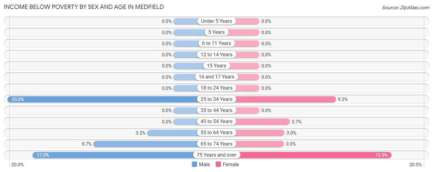 Income Below Poverty by Sex and Age in Medfield