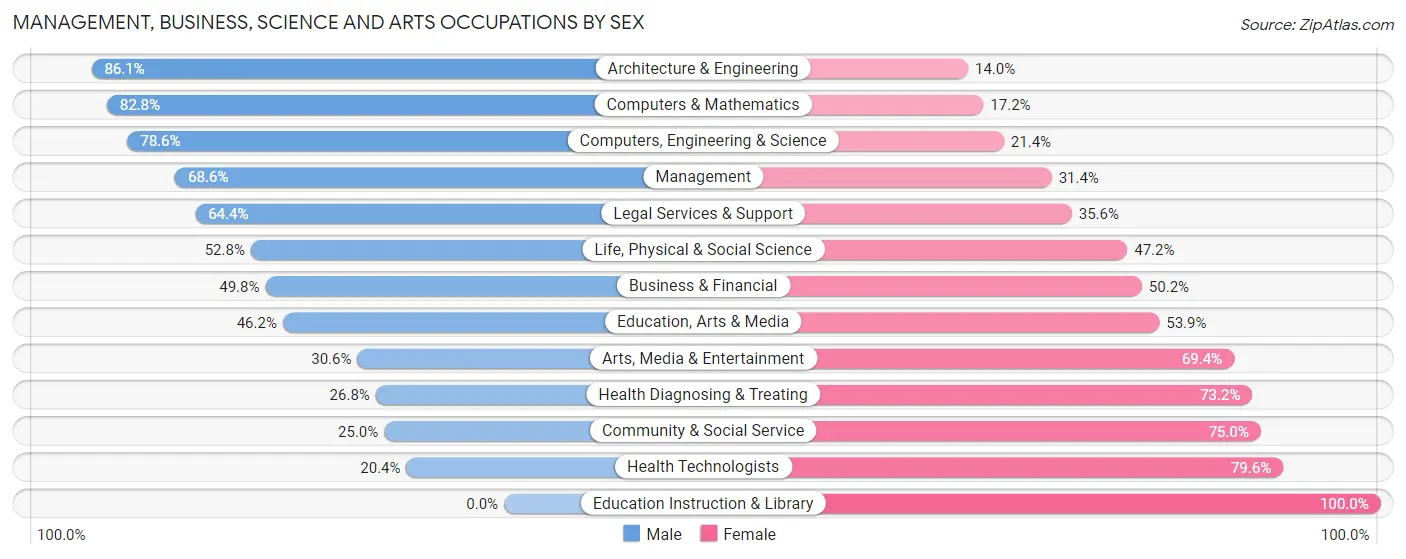 Management, Business, Science and Arts Occupations by Sex in Medfield