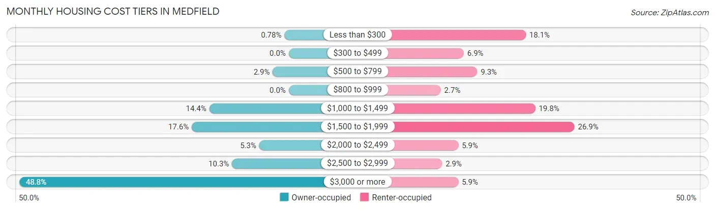 Monthly Housing Cost Tiers in Medfield