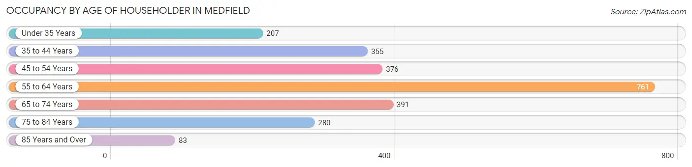 Occupancy by Age of Householder in Medfield