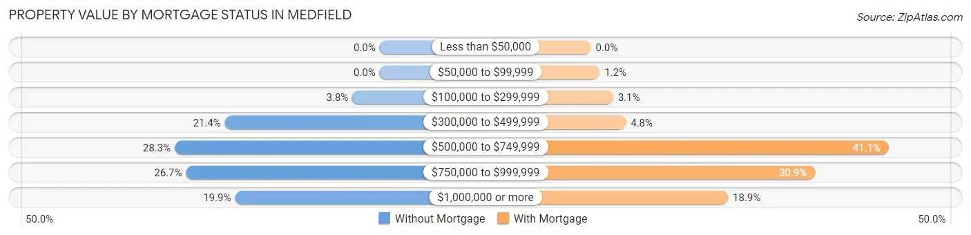 Property Value by Mortgage Status in Medfield