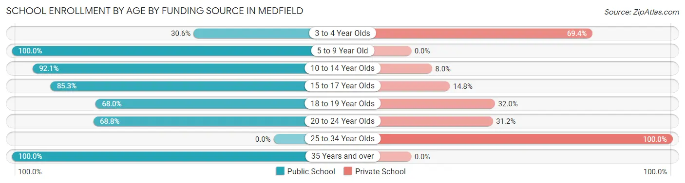 School Enrollment by Age by Funding Source in Medfield