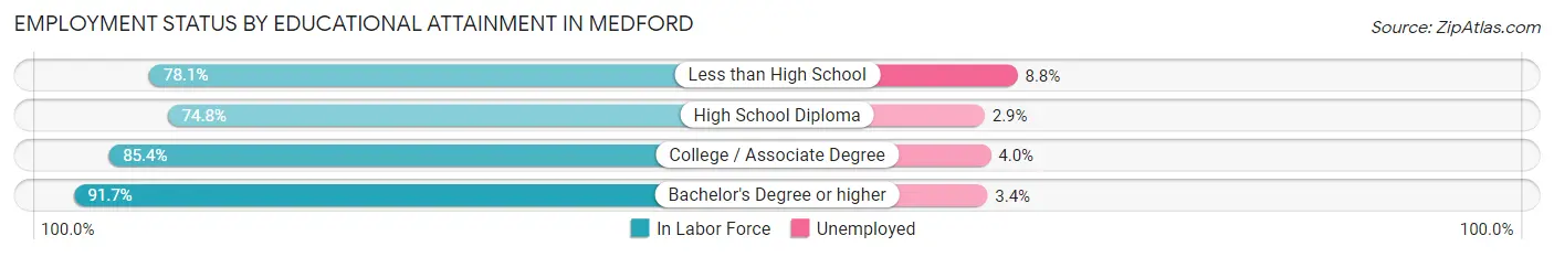Employment Status by Educational Attainment in Medford