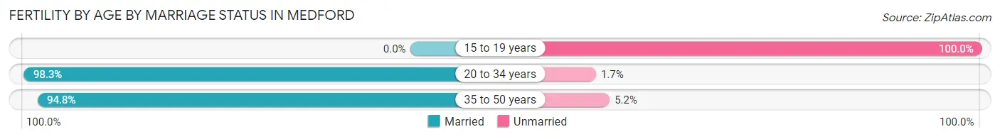 Female Fertility by Age by Marriage Status in Medford