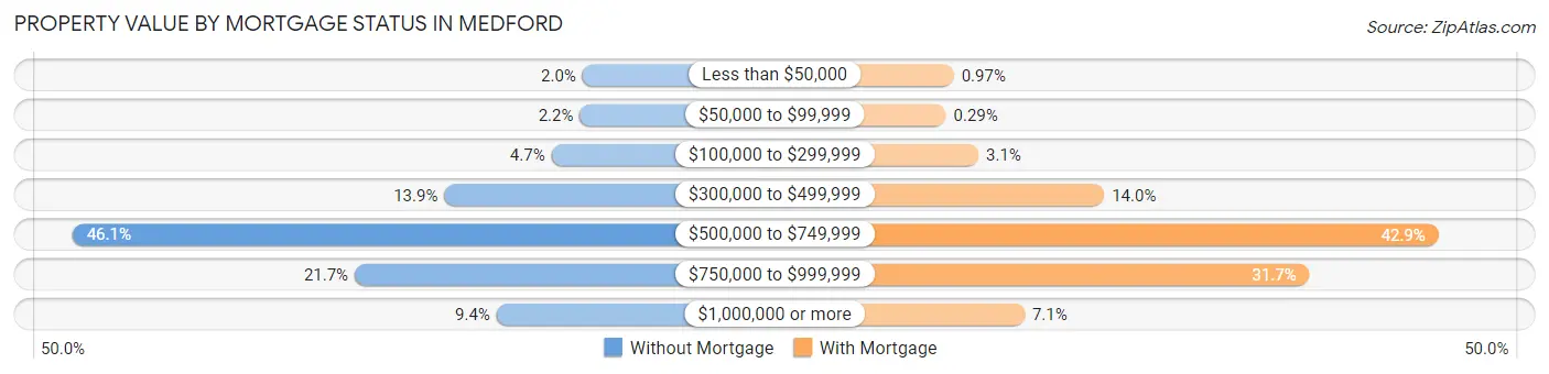 Property Value by Mortgage Status in Medford