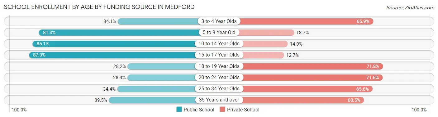 School Enrollment by Age by Funding Source in Medford