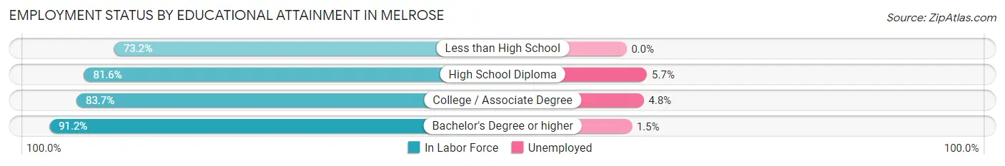 Employment Status by Educational Attainment in Melrose