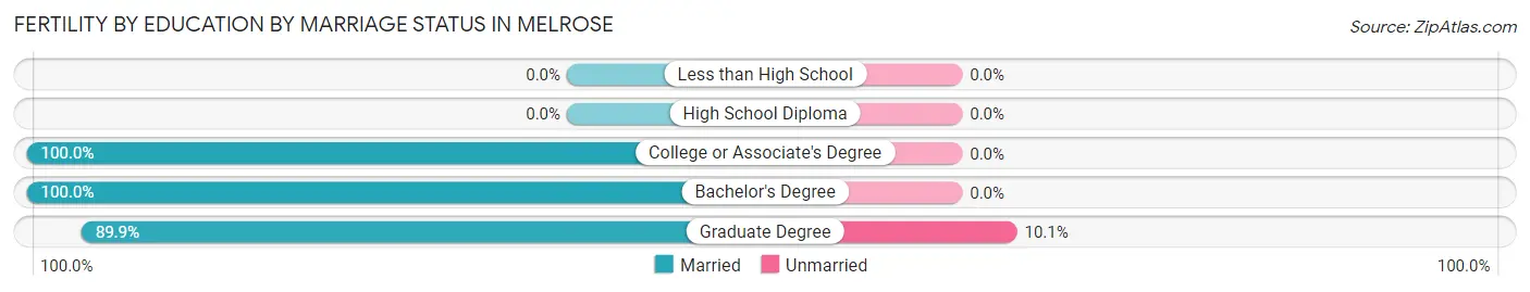 Female Fertility by Education by Marriage Status in Melrose