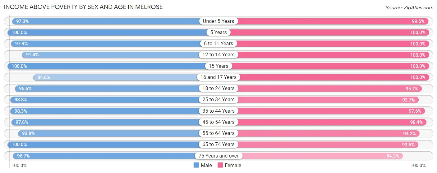 Income Above Poverty by Sex and Age in Melrose